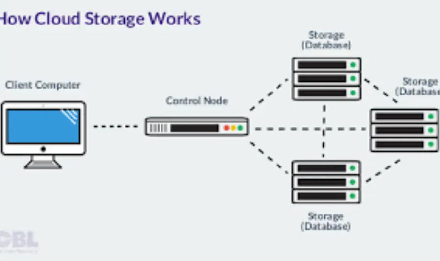 how cloud storage works